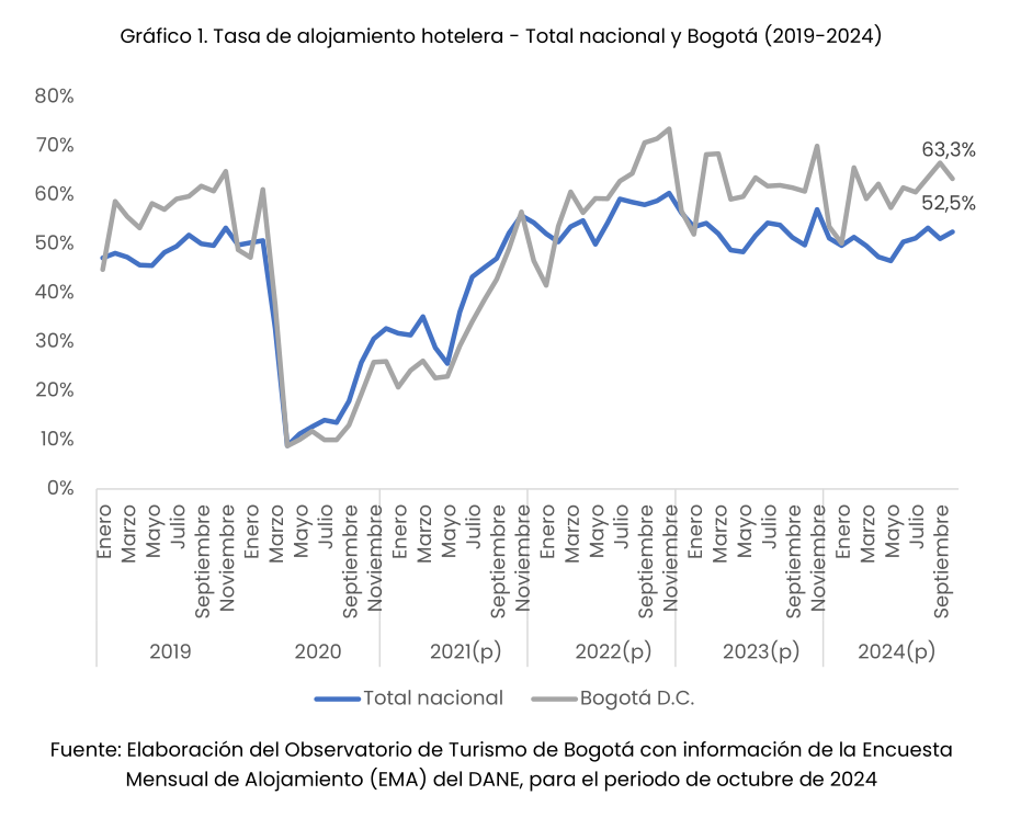 Liderazgo en turismo de negocios: Bogotá enfrenta los retos del sector_grafico